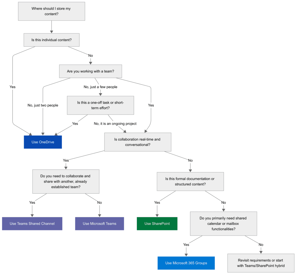 How to choose the proper collaboration workspace type in Microsoft 365?